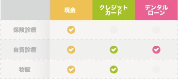 診療項目と支払い方法について