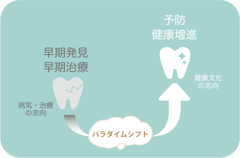 病気・治療の志向から健康文化の志向へ